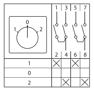 Переключатель кулачковый ПК-1-42 25А 2P «1-0-2» IP65 EKF